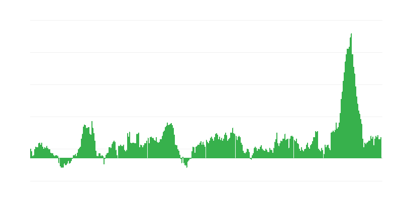 Inflatie – voedsel