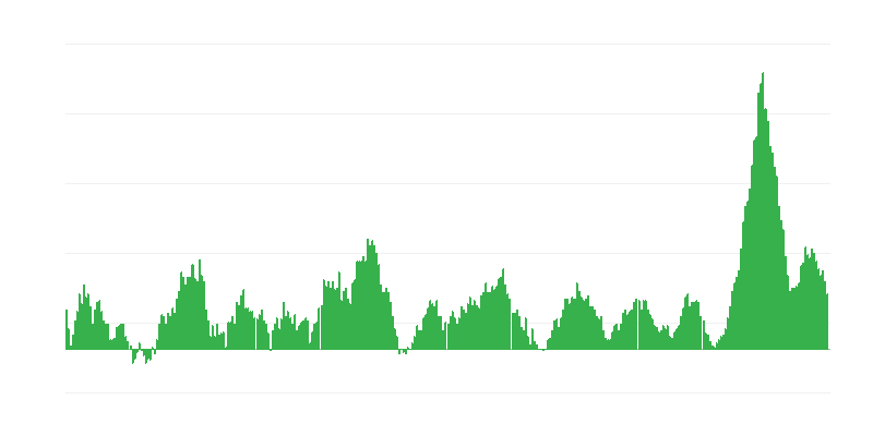 Inflatie – voedsel