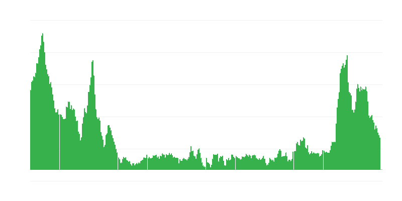 Inflatie – voedsel