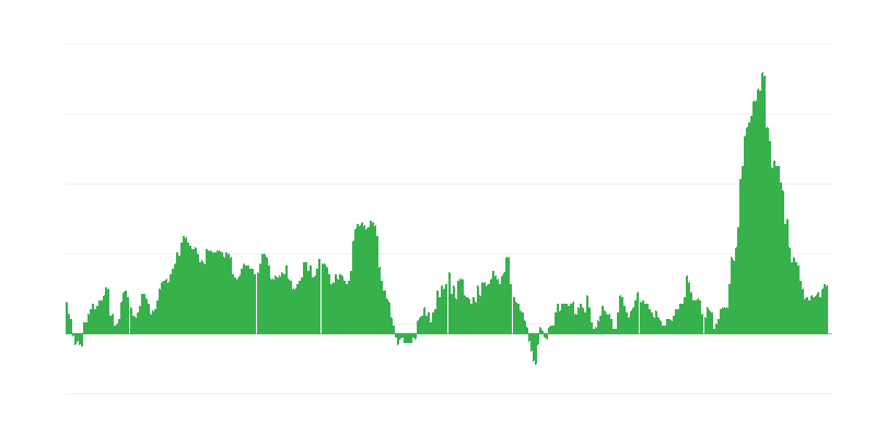 Inflatie – voedsel