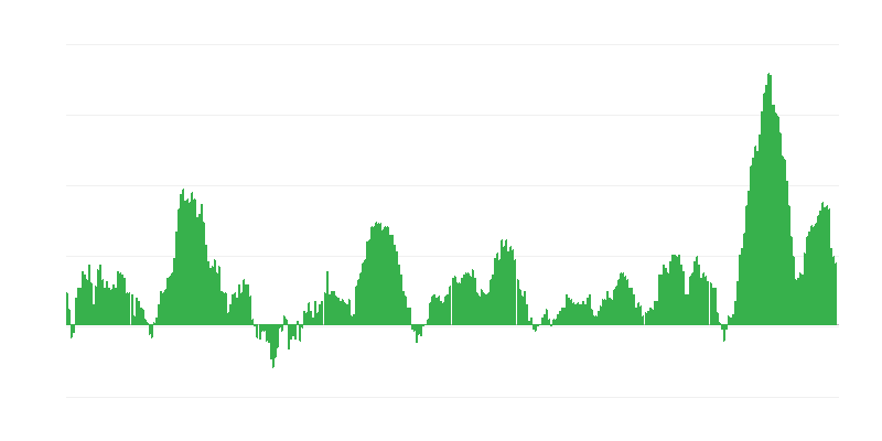 Inflatie – voedsel