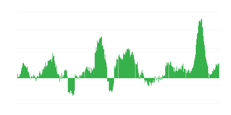 Inflatie – voedsel
