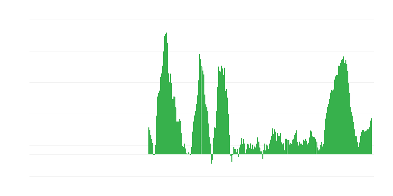 Inflatie – voedsel