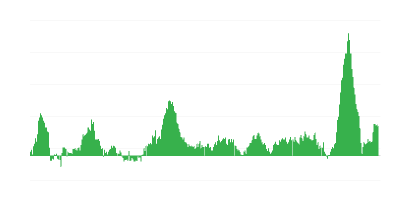 Inflatie – voedsel