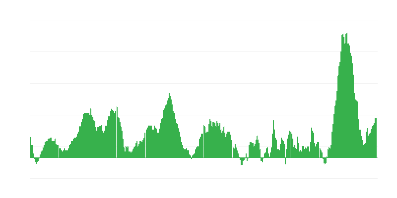 Inflatie – voedsel