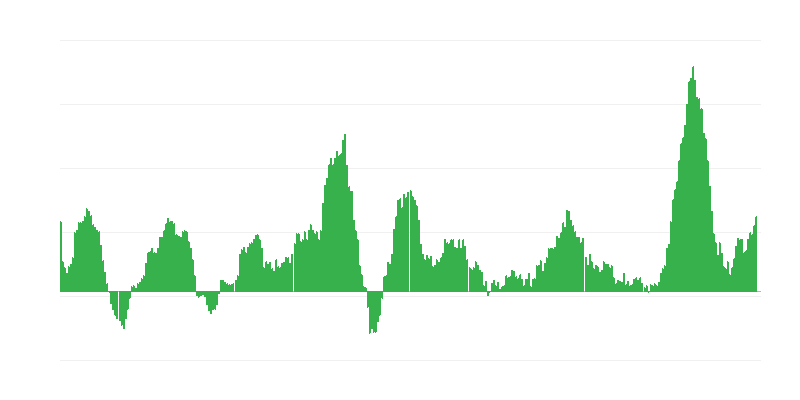 Inflatie – voedsel