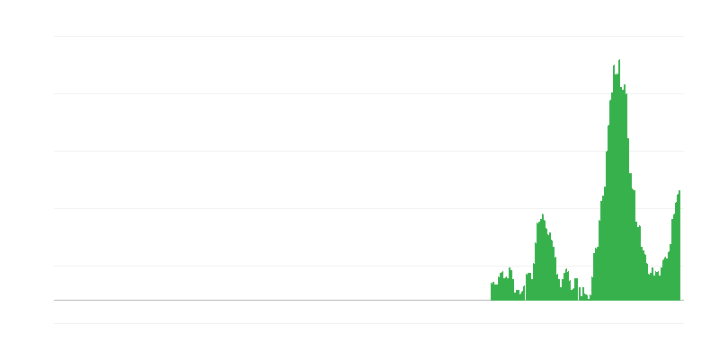 Inflatie – voedsel