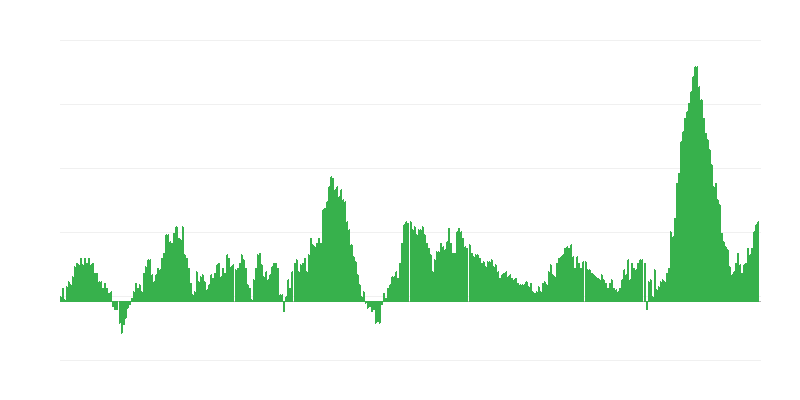 Inflatie – voedsel