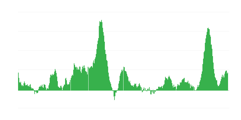 Inflatie – voedsel