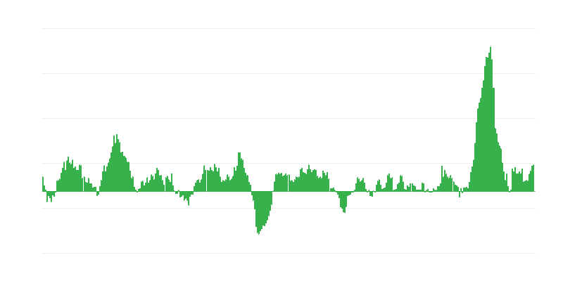 Inflatie – voedsel en alcoholvrije dranken