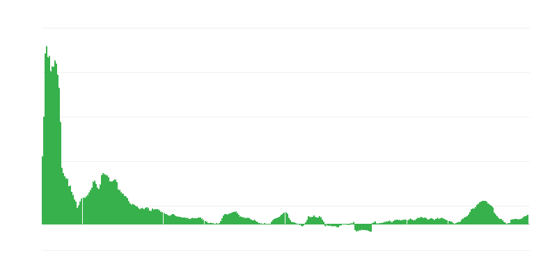 Inflatie – voedsel en alcoholvrije dranken