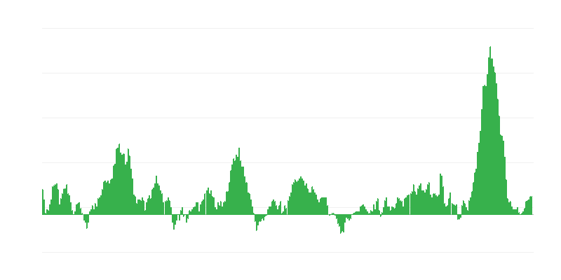 Inflatie – voedsel en alcoholvrije dranken
