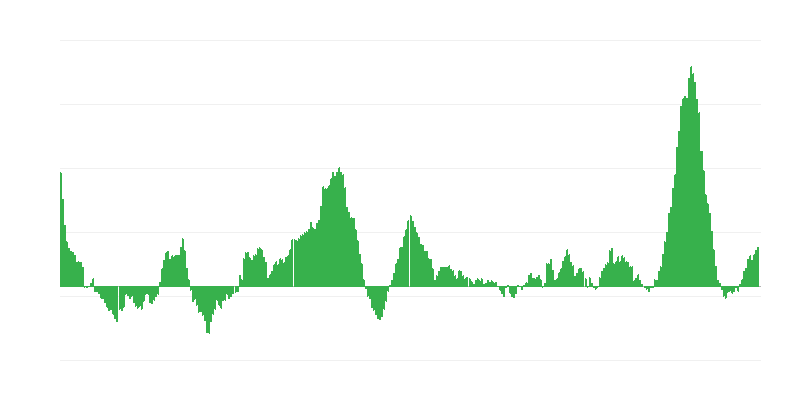 Inflatie – voedsel en alcoholvrije dranken