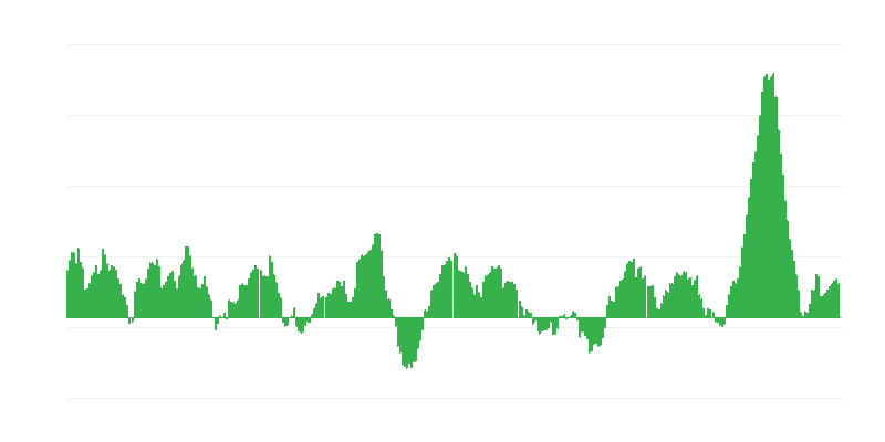 Inflatie – voedsel en alcoholvrije dranken