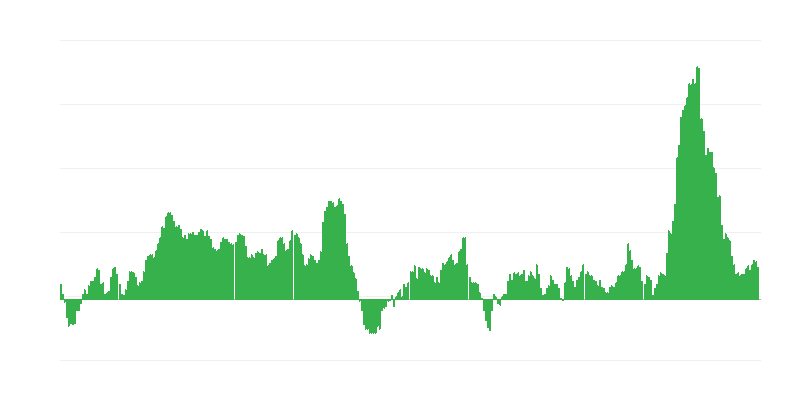 Inflatie – voedsel en alcoholvrije dranken