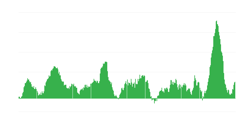 Inflatie – voedsel en alcoholvrije dranken