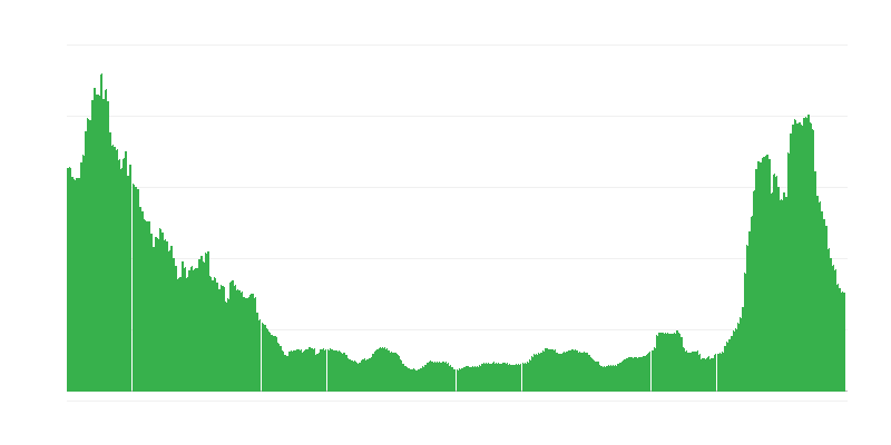 Inflatie – hotels, cafés en restaurants