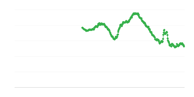 Werkloosheid onder vrouwen jonger dan 25 jaar