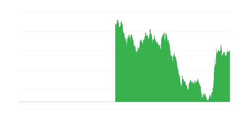 Opbrengsten van langlopende staatsobligaties