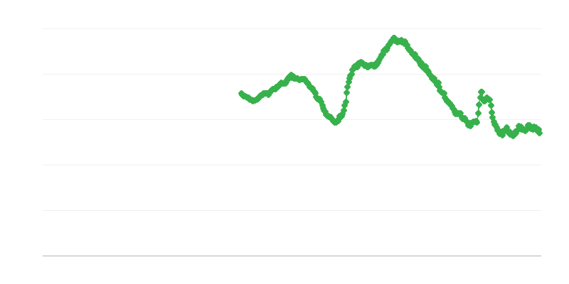 Werkloosheid onder personen jonger dan 25 jaar