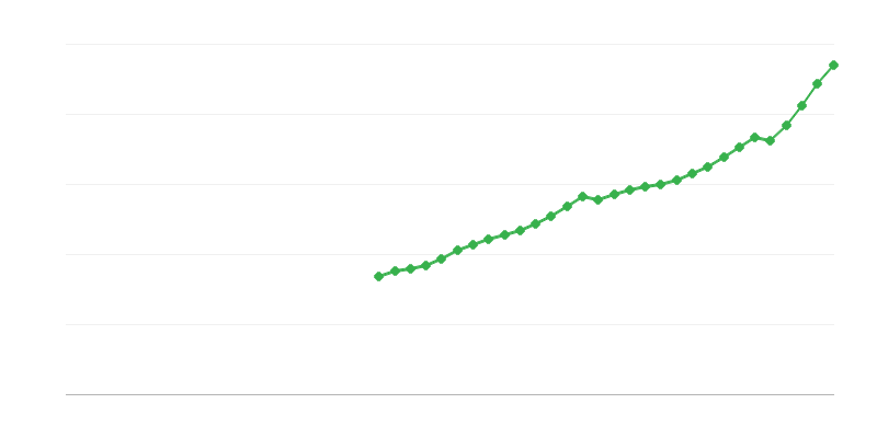 Beloning van werknemers