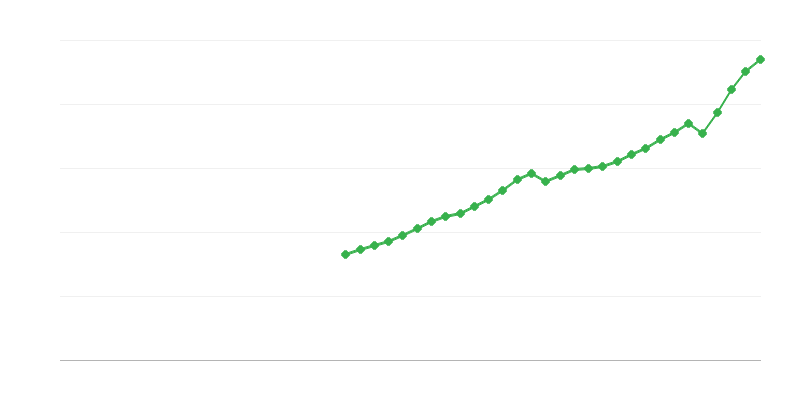 Bruto binnenlands product