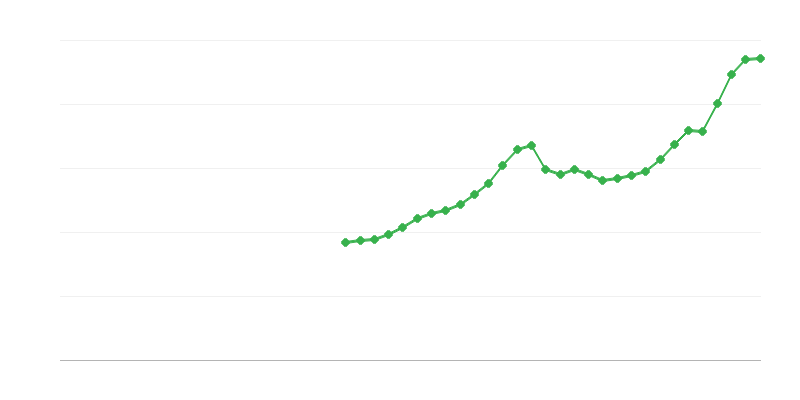 Investeringen in de bouwsector