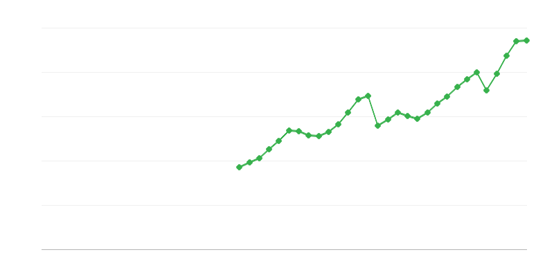 Investeringen in machines, uitrusting en wapens