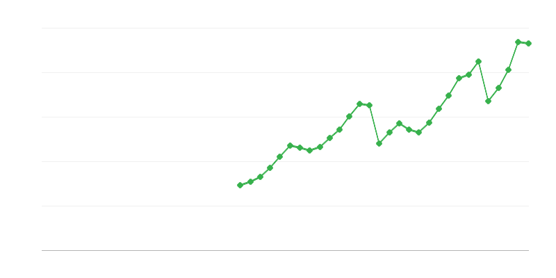 Transportinvesteringen