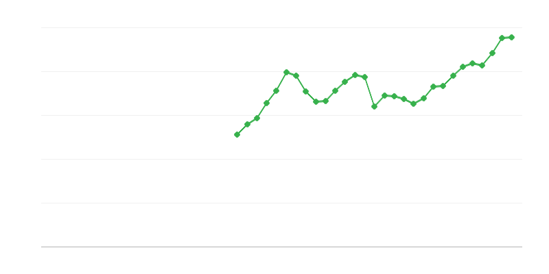Investeringen in ICT-uitrusting