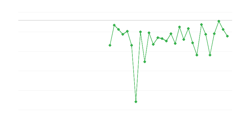 Werkgelegenheid in de landbouw, bosbouw en visserij