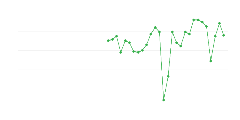 Werkgelegenheid in de industrie