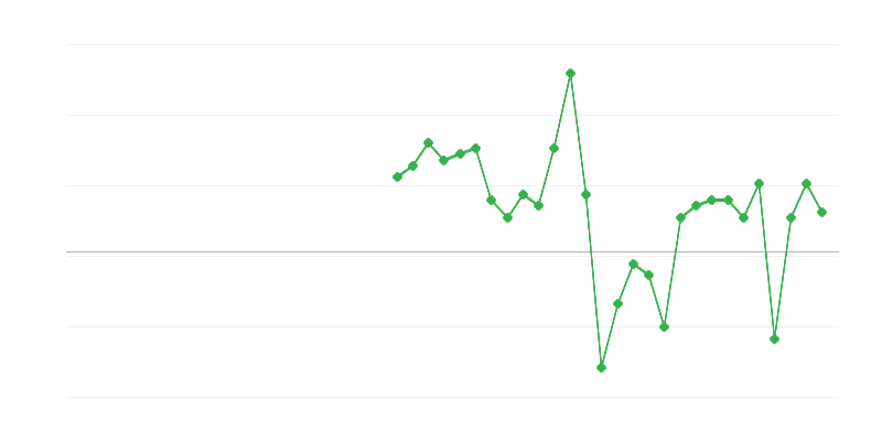 Werkgelegenheid in handel en voertuigreparatie