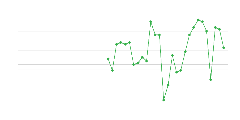 Werkgelegenheid in transport en opslag