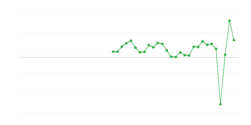 Werkgelegenheid in accommodatie- en voedseldiensten