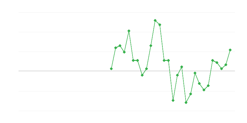Werkgelegenheid in financiën en verzekeringen