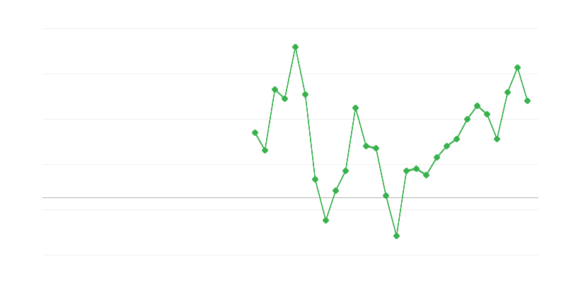 Werkgelegenheid in informatie en communicatie