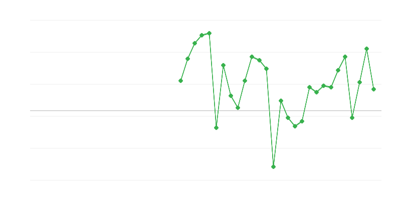 Werkgelegenheid in de vastgoedsector