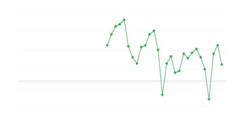 Werkgelegenheid in professionele en administratieve diensten