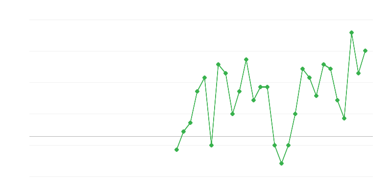 Werkgelegenheid in het onderwijs