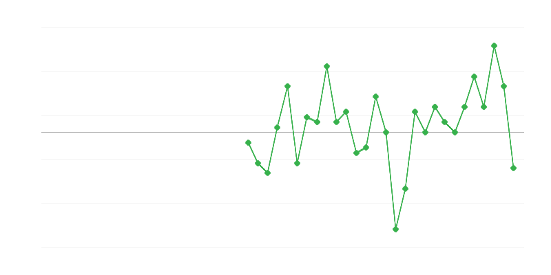 Werkgelegenheid in publieke administratie en defensie