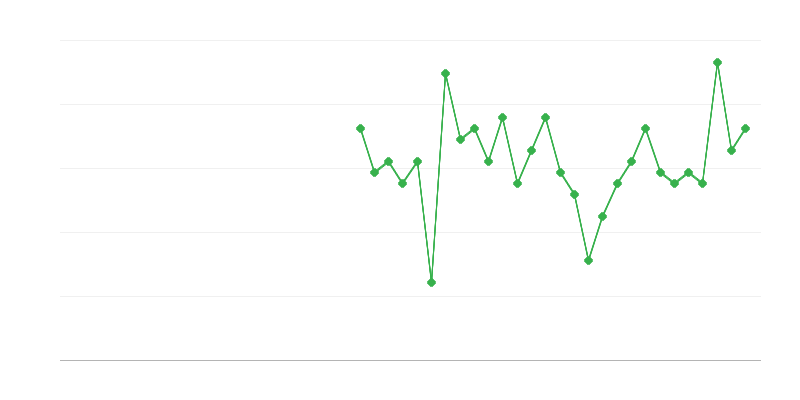 Werkgelegenheid in de gezondheidszorg en maatschappelijke zorg