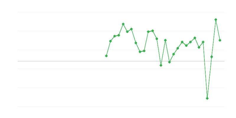 Werkgelegenheid in kunst, vermaak en recreatie