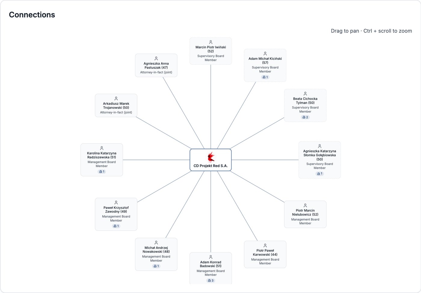 Relatiediagram in Compabase – bestuur en raad van toezicht van CD Projekt Red