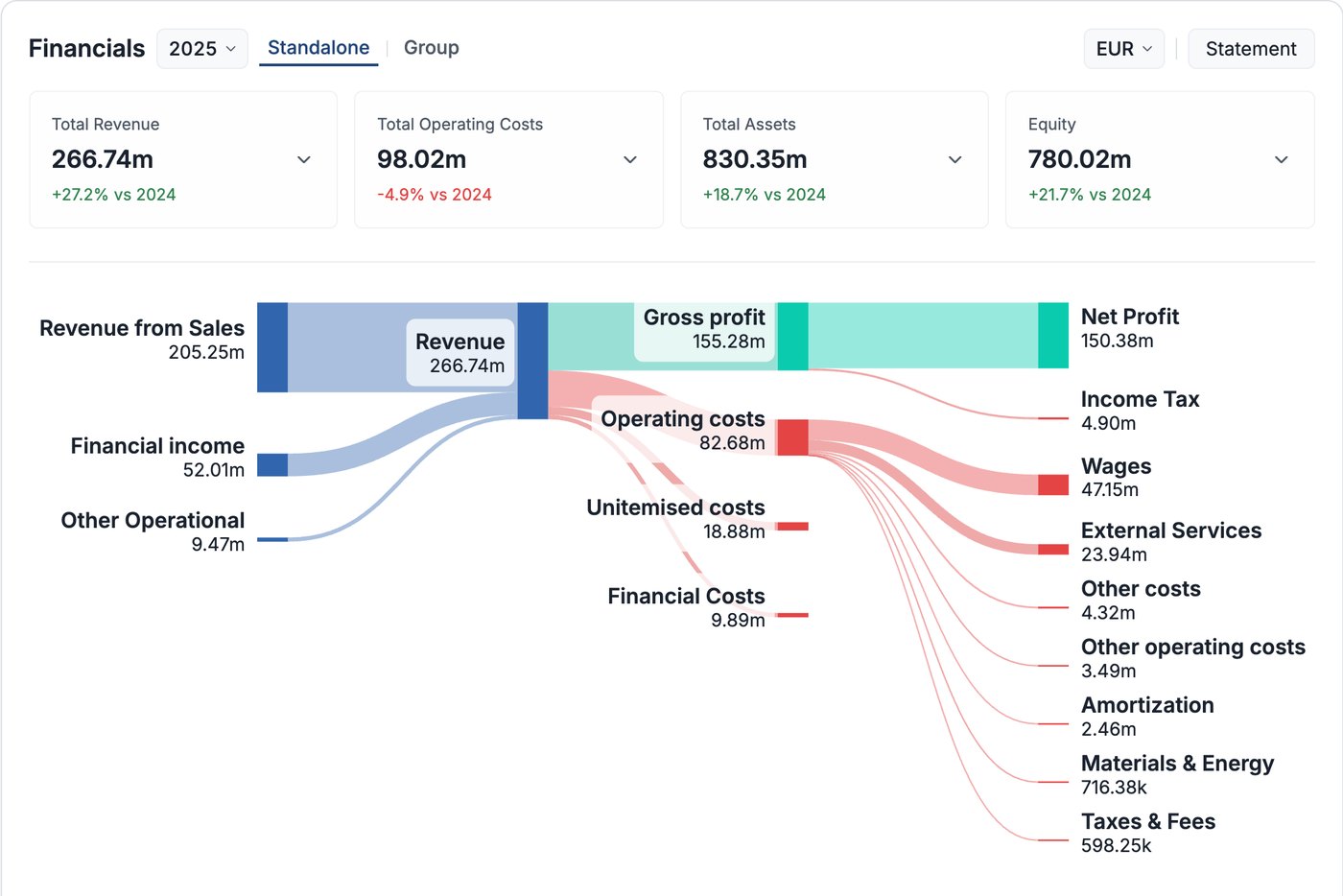 Sankey-diagram in Compabase – omzet, kosten en nettowinst van CD Projekt Red in USD